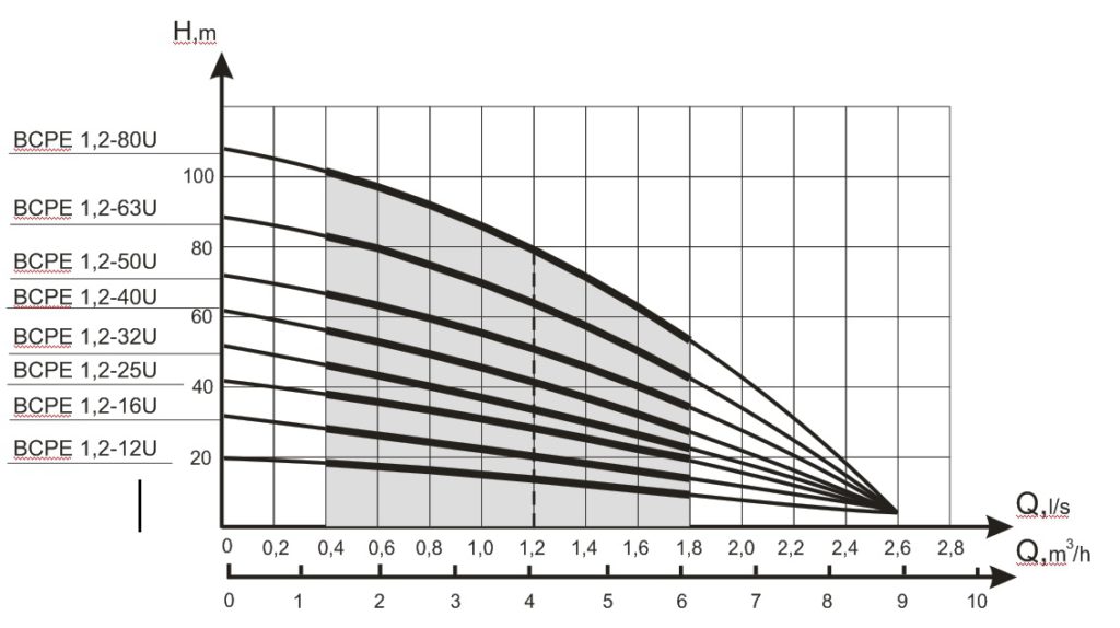 Ponorné čerpadlo BCPE 1,2