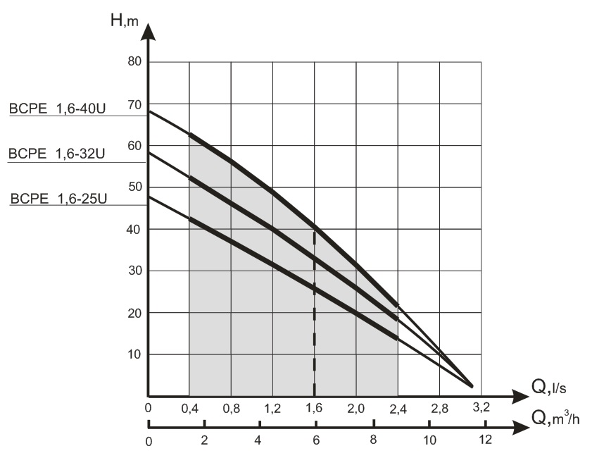 Ponorné čerpadlo BCPE 1,6