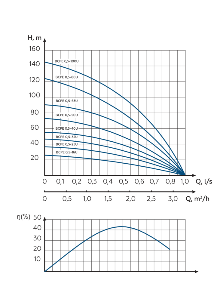 Ponorné čerpadlo BCPE 0,5