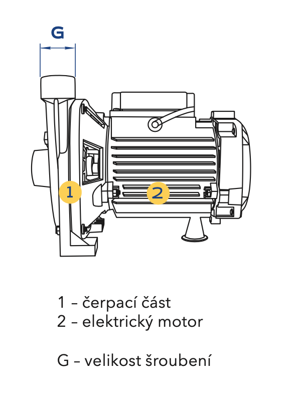 Povrchové čerpadlo BC 1,2