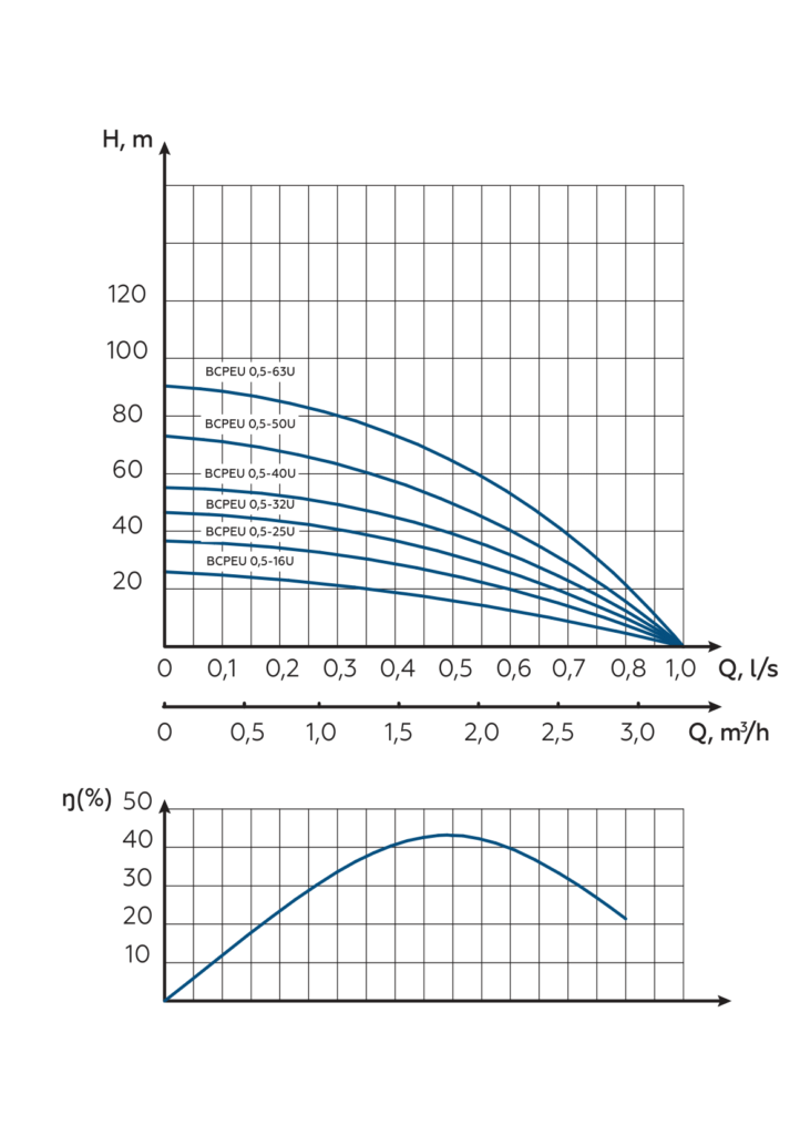 Ponorné čerpadlo BCPEU 0,5