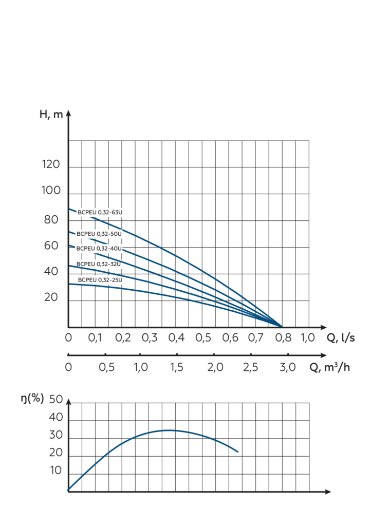Ponorné čerpadlo BCPEU 0,32